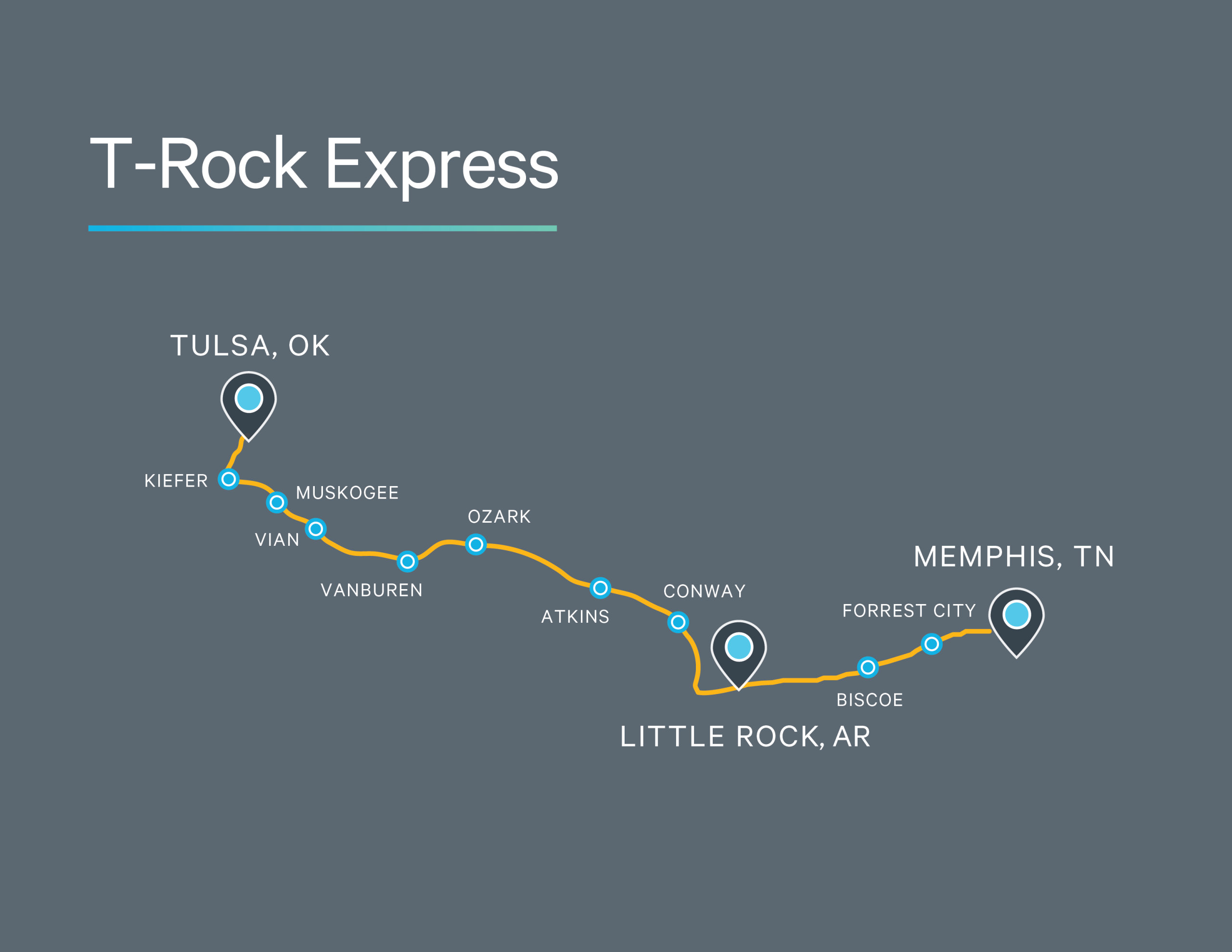 Map showing the T-Rock Express route from Tulsa, OK to Memphis, TN—including Little Rock and Muskogee—marked by a yellow line and blue pins, illustrating Uniti Wholesale Nationwide Network Coverage along the way.