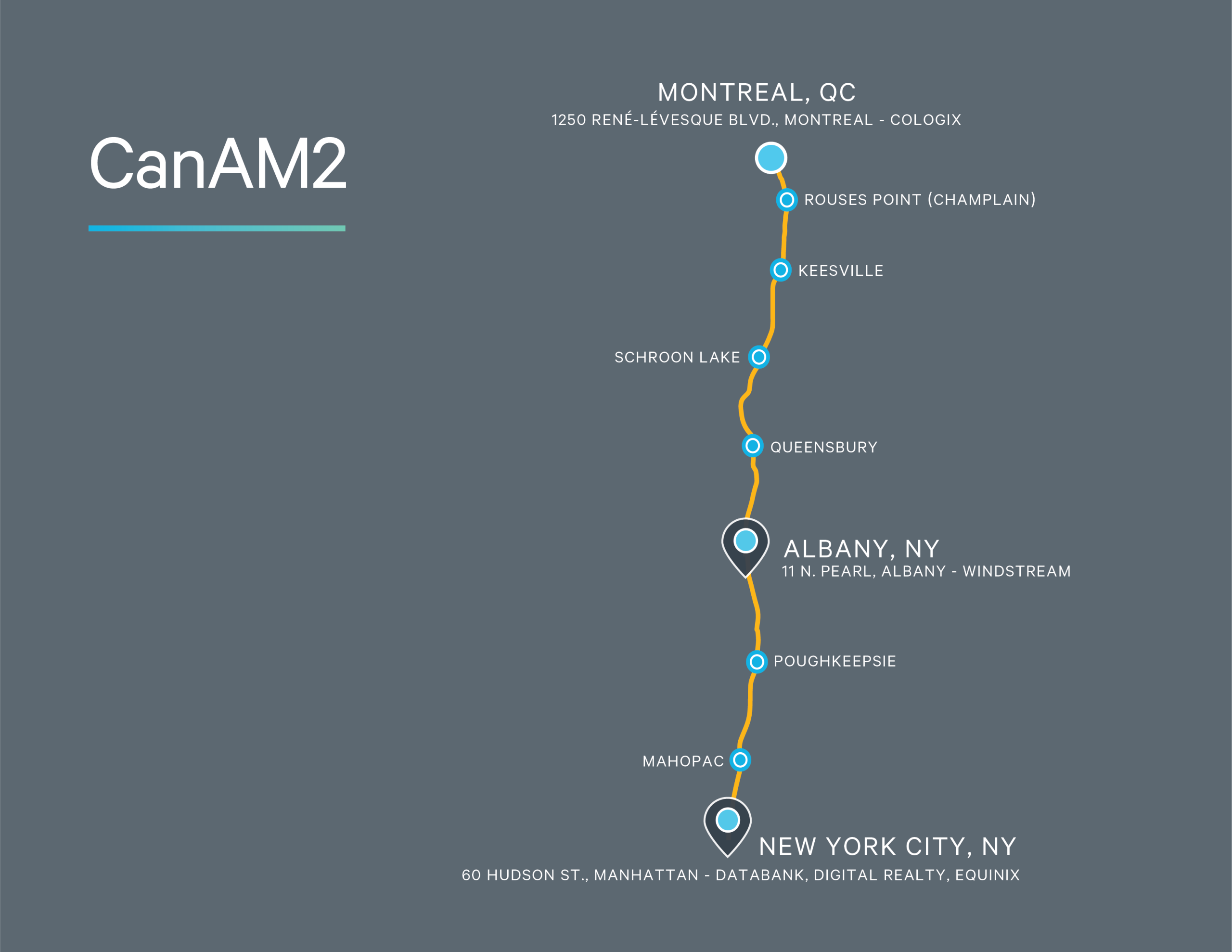 A simplified map of the CanAM2 route showing major stops from Montreal, QC to New York City, NY, highlights key cities like Albany and Queensbury along a yellow line—illustrating extensive Uniti Wholesale Nationwide Network Coverage.