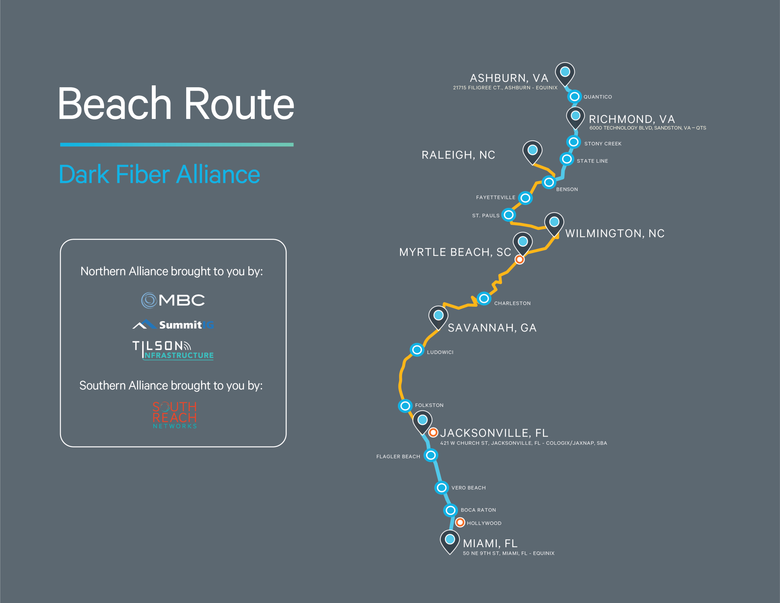 Map of the Dark Fiber Alliance Beach Route, featuring Uniti Wholesale Nationwide Network Coverage from Ashburn, VA to Miami, FL. Key city stops and alliance partners’ logos are highlighted on a gray background.