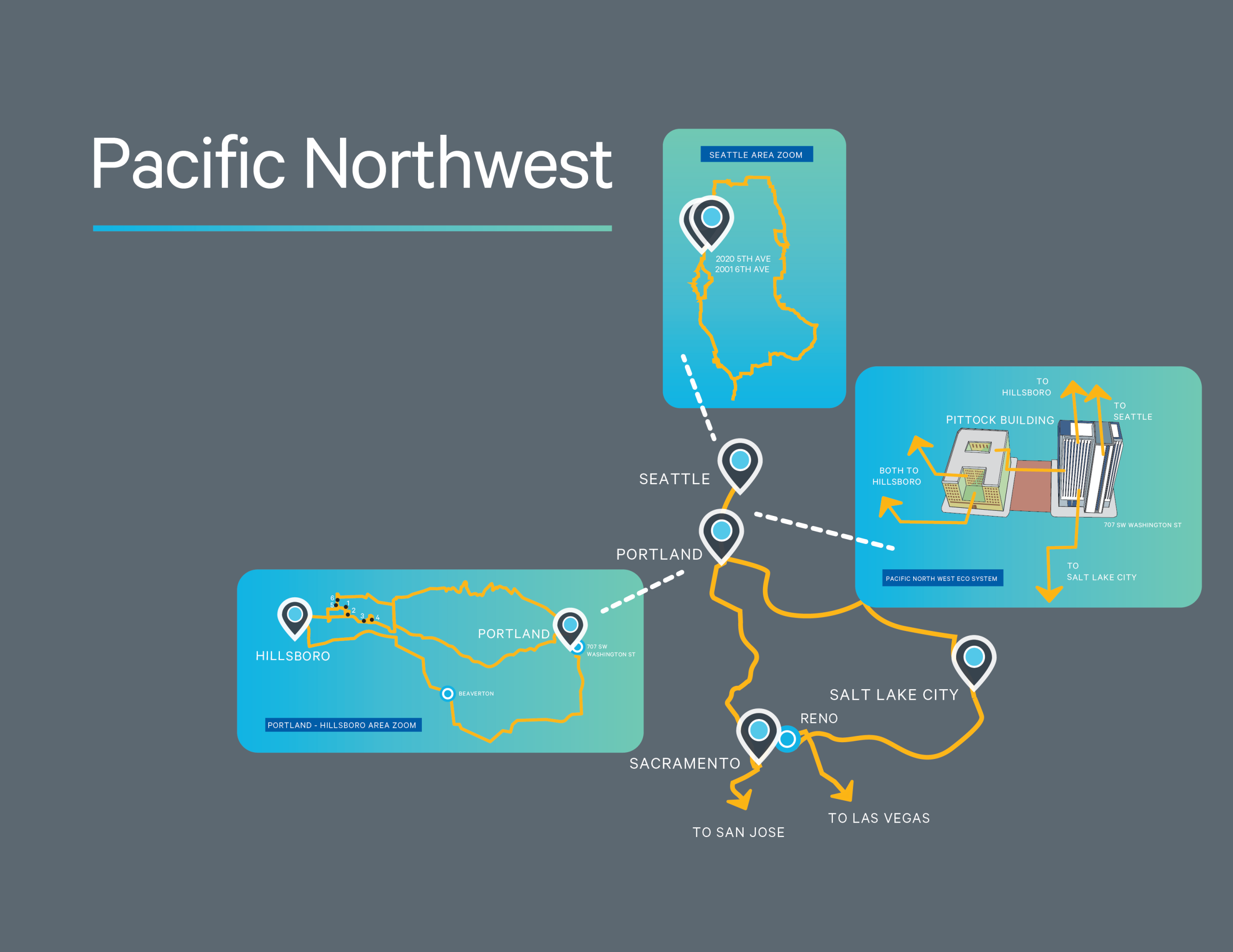 Map of the Pacific Northwest showing routes connecting Portland, Seattle, Hillsboro, Salt Lake City, Sacramento, Reno, and Las Vegas, with insets highlighting Hillsboro, Seattle, and a building layout—all part of Uniti Wholesale’s Nationwide Network Coverage.